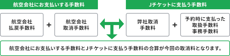 取消の際にかかる費用