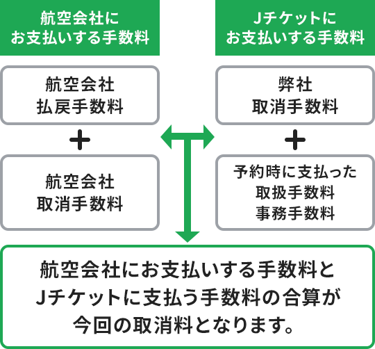 取消の際にかかる費用